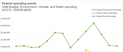 Chart showing federal spending trends over time, with labeled axes and data lines.