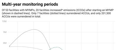 Line graph showing multi-year monitoring periods, with data points and labels.
