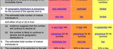Categories for threatened species diagram.