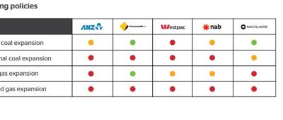 Bank report key findings graphic: bar chart, line graph, text summaries.