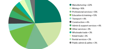 Line graph showing export jobs over time, increasing trend.
