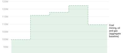 Chart showing aggregate safeguard headroom, mostly for coal, oil, and gas facilities.