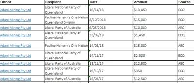 Chart showing Adani donations, with bars and labels.