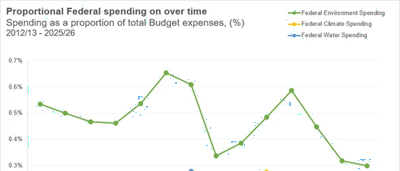 Line graph showing proportional US federal spending over time.