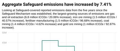 Graph showing increase in emissions by 7.41% with a rising trend line.