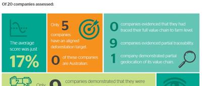 Bar graph comparing food group consumption, with labels and data points.