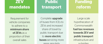 Electric vehicle charging station with car, blue sky, and solar panels.