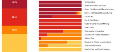 Chart showing Australian economy's industry sectors and their direct nature dependency.