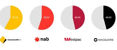 Key findings report graphic: bar chart, financial data, bank report.